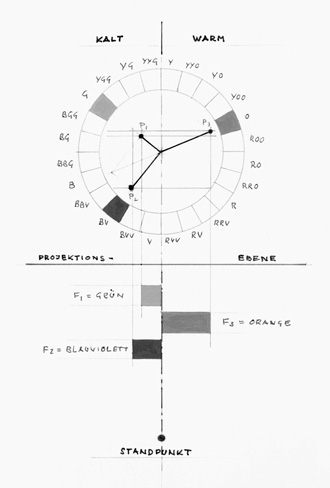 Kräftekonstellation in Farbkreis